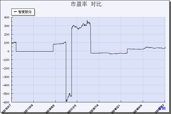 智度股份（000676）历年市盈率对比