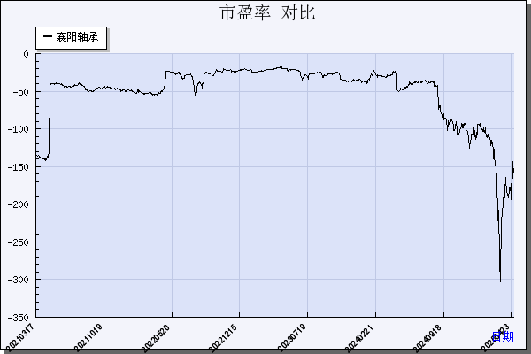 襄阳轴承（000678）历年市盈率对比