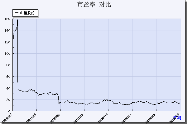 山推股份（000680）历年市盈率对比