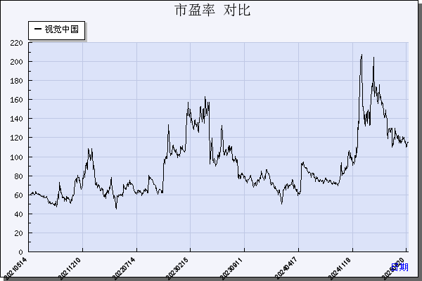 视觉中国（000681）历年市盈率对比