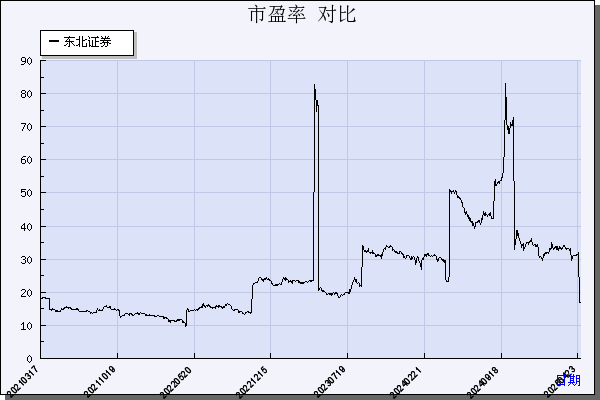 东北证券（000686）历年市盈率对比