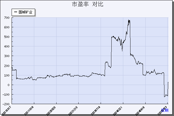国城矿业（000688）历年市盈率对比