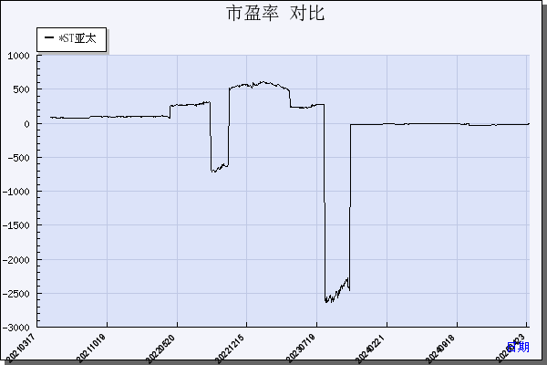 亚太实业（000691）历年市盈率对比