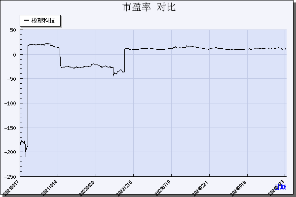 模塑科技（000700）历年市盈率对比
