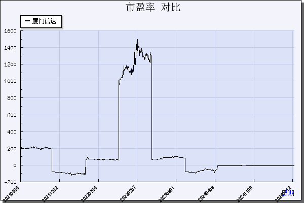 厦门信达（000701）历年市盈率对比
