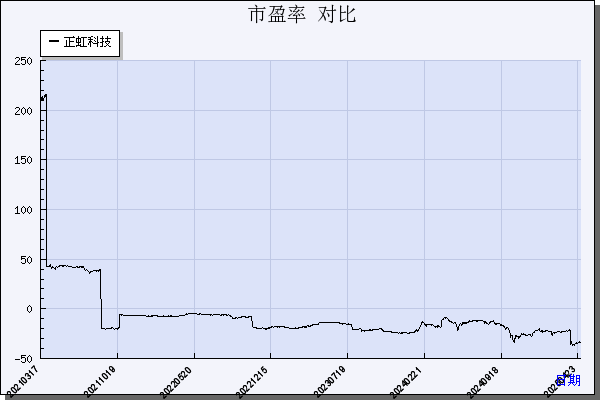 正虹科技（000702）历年市盈率对比