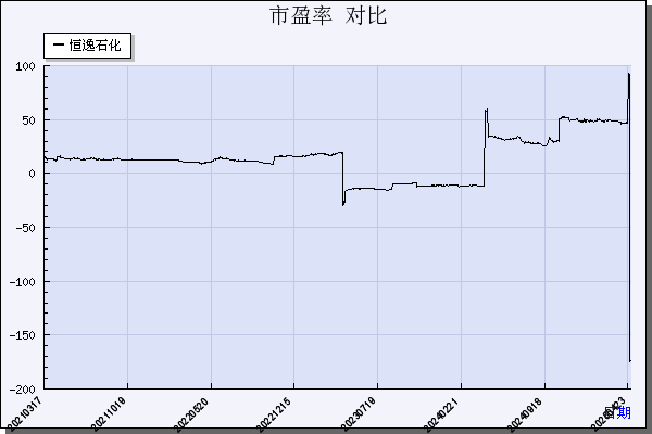 恒逸石化（000703）历年市盈率对比