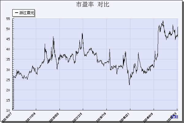 浙江震元（000705）历年市盈率对比