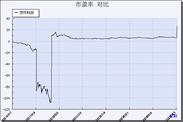 双环科技（000707）历年市盈率对比