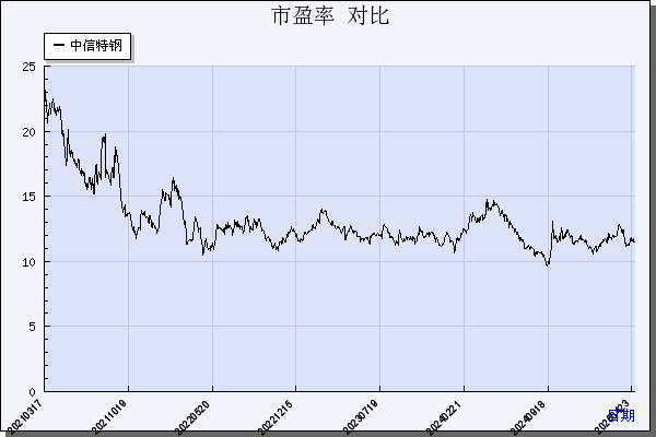 中信特钢（000708）历年市盈率对比