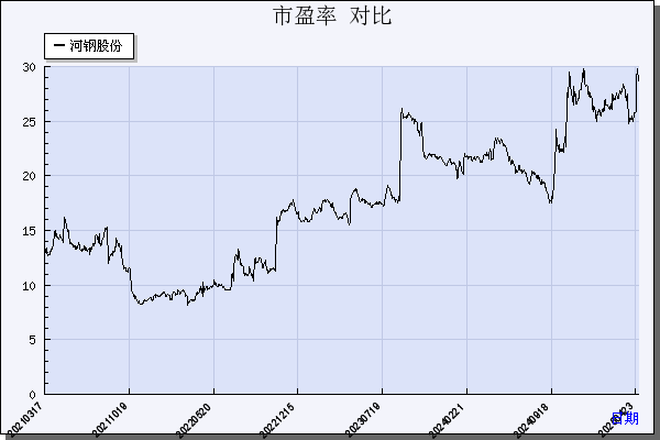 河钢股份（000709）历年市盈率对比