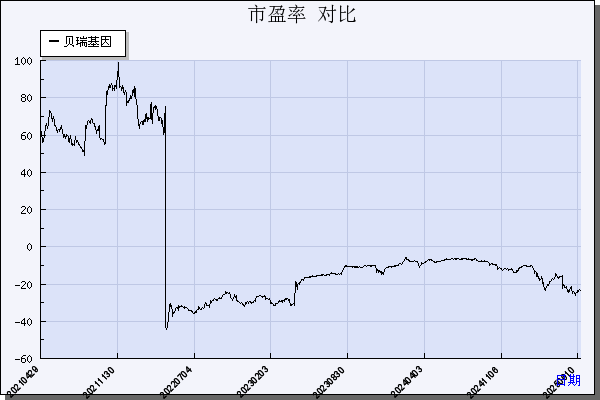 贝瑞基因（000710）历年市盈率对比