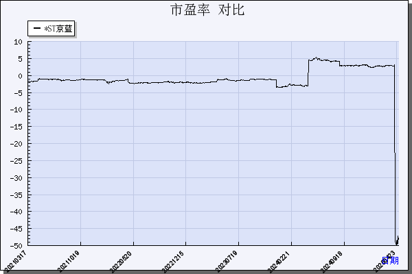 *ST京蓝（000711）历年市盈率对比