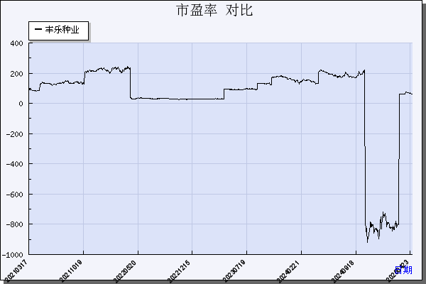 丰乐种业（000713）历年市盈率对比
