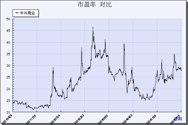 中兴商业（000715）历年市盈率对比