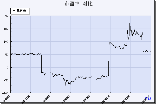 黑芝麻（000716）历年市盈率对比