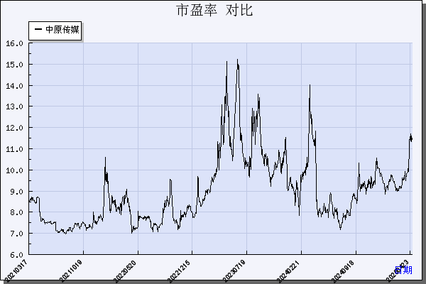 中原传媒（000719）历年市盈率对比