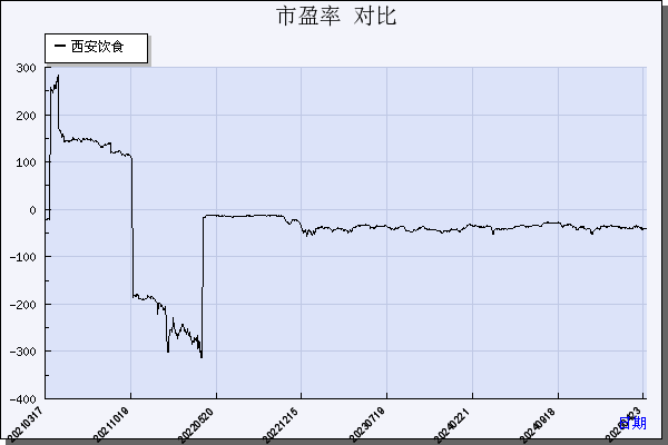 西安饮食（000721）历年市盈率对比