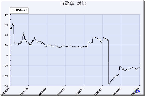 美锦能源（000723）历年市盈率对比