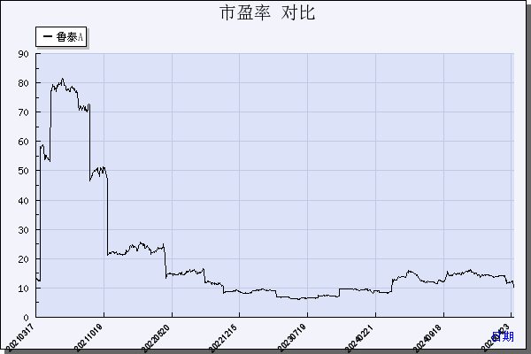 鲁  泰Ａ（000726）历年市盈率对比