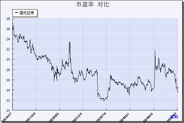 国元证券（000728）历年市盈率对比
