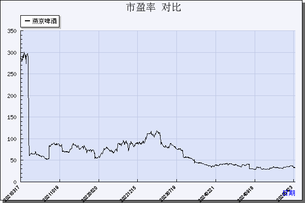 燕京啤酒（000729）历年市盈率对比