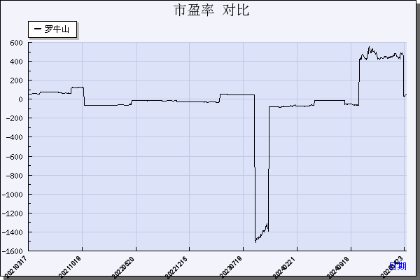 罗 牛 山（000735）历年市盈率对比
