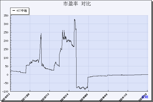 *ST中地（000736）历年市盈率对比
