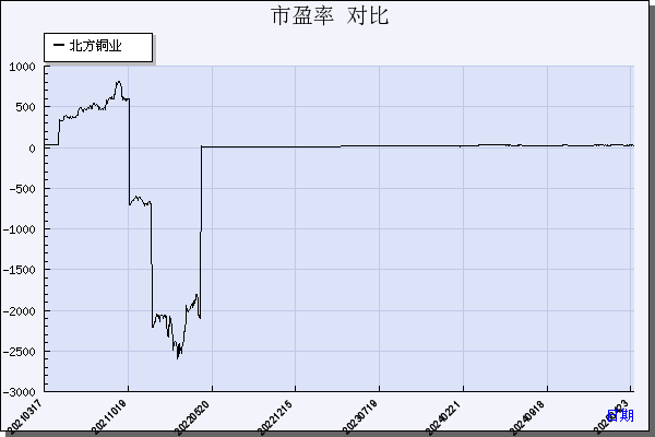 北方铜业（000737）历年市盈率对比