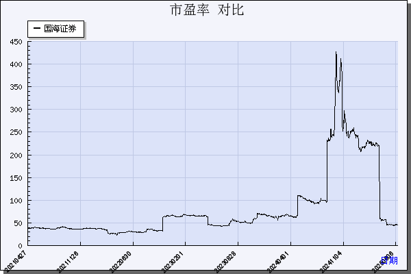 国海证券（000750）历年市盈率对比