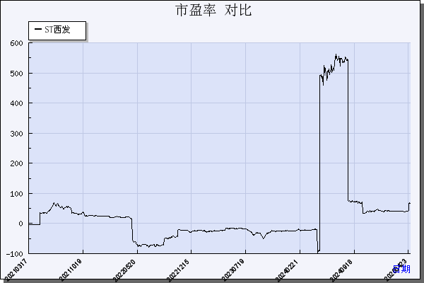 ST西发（000752）历年市盈率对比