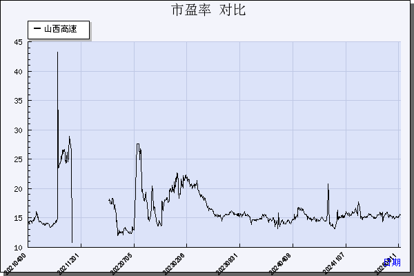 山西高速（000755）历年市盈率对比