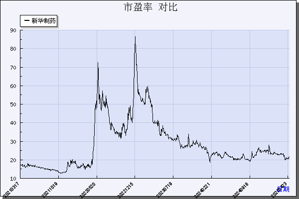 新华制药（000756）历年市盈率对比