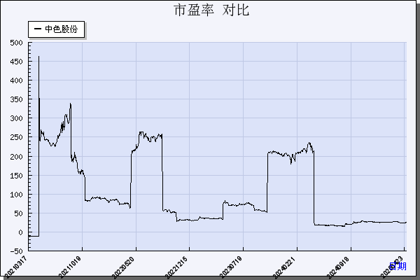 中色股份（000758）历年市盈率对比