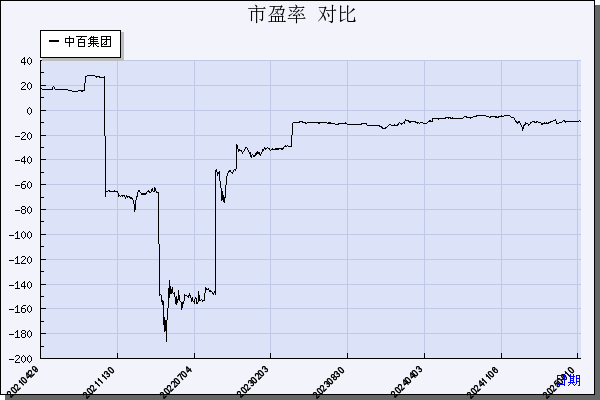 中百集团（000759）历年市盈率对比