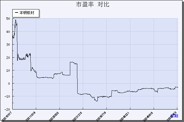 本钢板材（000761）历年市盈率对比