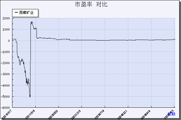 西藏矿业（000762）历年市盈率对比