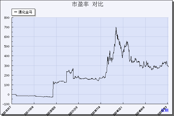 通化金马（000766）历年市盈率对比