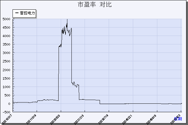晋控电力（000767）历年市盈率对比