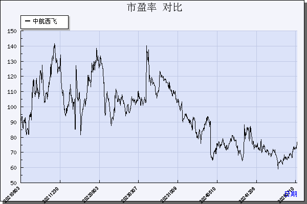 中航西飞（000768）历年市盈率对比