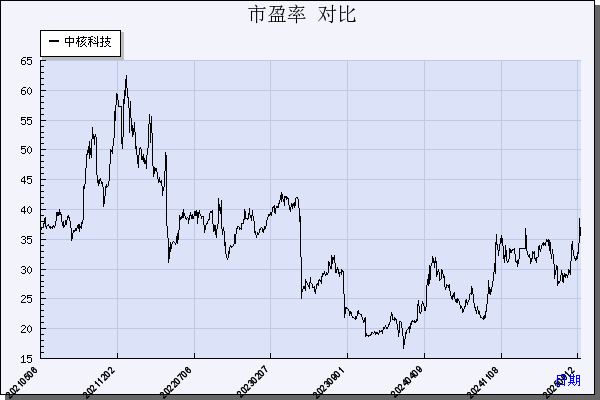 中核科技（000777）历年市盈率对比