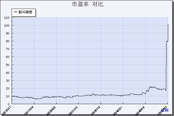 新兴铸管（000778）历年市盈率对比