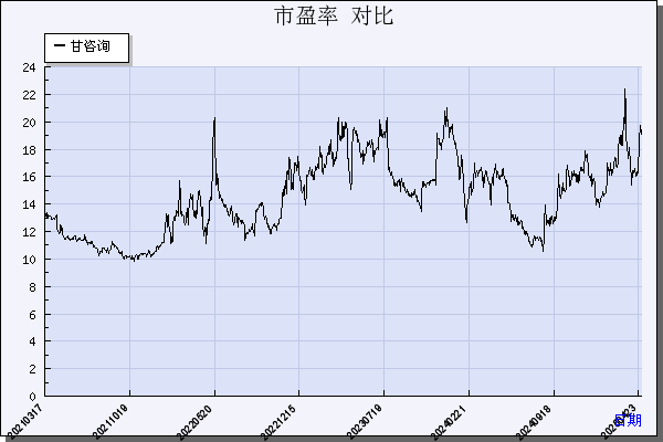 甘咨询（000779）历年市盈率对比