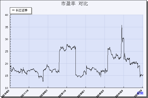 长江证券（000783）历年市盈率对比
