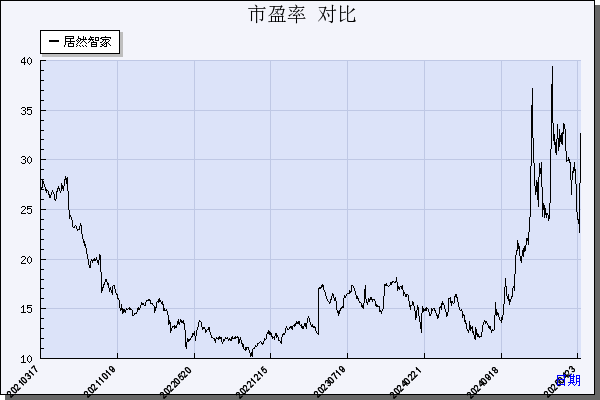 居然智家（000785）历年市盈率对比