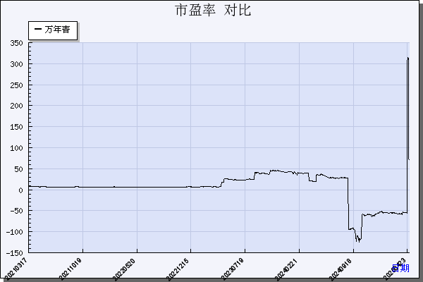 万年青（000789）历年市盈率对比