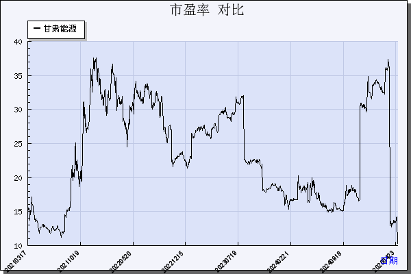 甘肃能源（000791）历年市盈率对比