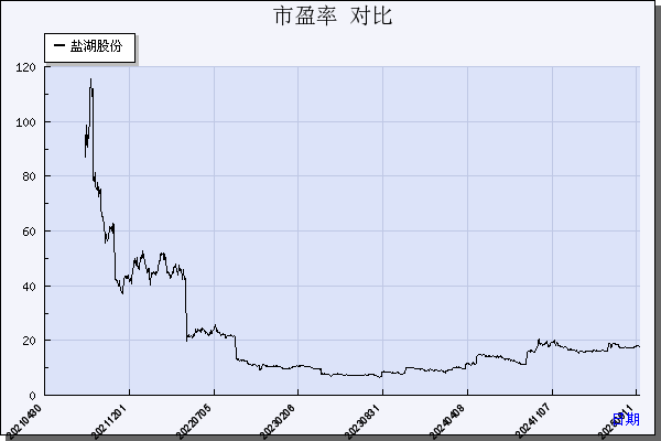 盐湖股份（000792）历年市盈率对比