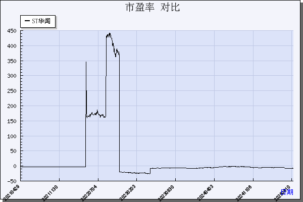 ST华闻（000793）历年市盈率对比