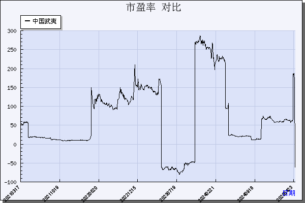 中国武夷（000797）历年市盈率对比